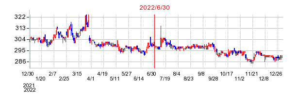 2022年6月30日 13:48前後のの株価チャート
